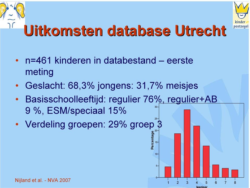 Basisschoolleeftijd: regulier 76%, regulier+ab 30 9 %,