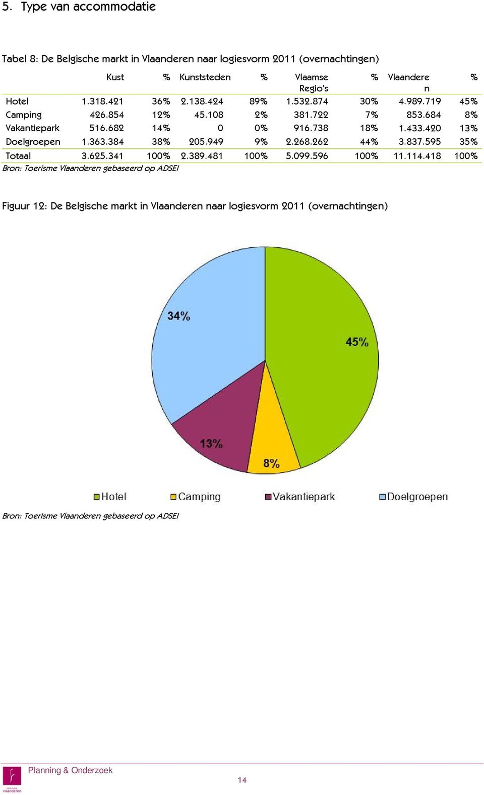 684 8% Vakantiepark 516.682 14% 0 0% 916.738 18% 1.433.420 13% Doelgroepen 1.363.384 38% 205.949 9% 2.268.262 44% 3.837.595 35% Totaal 3.