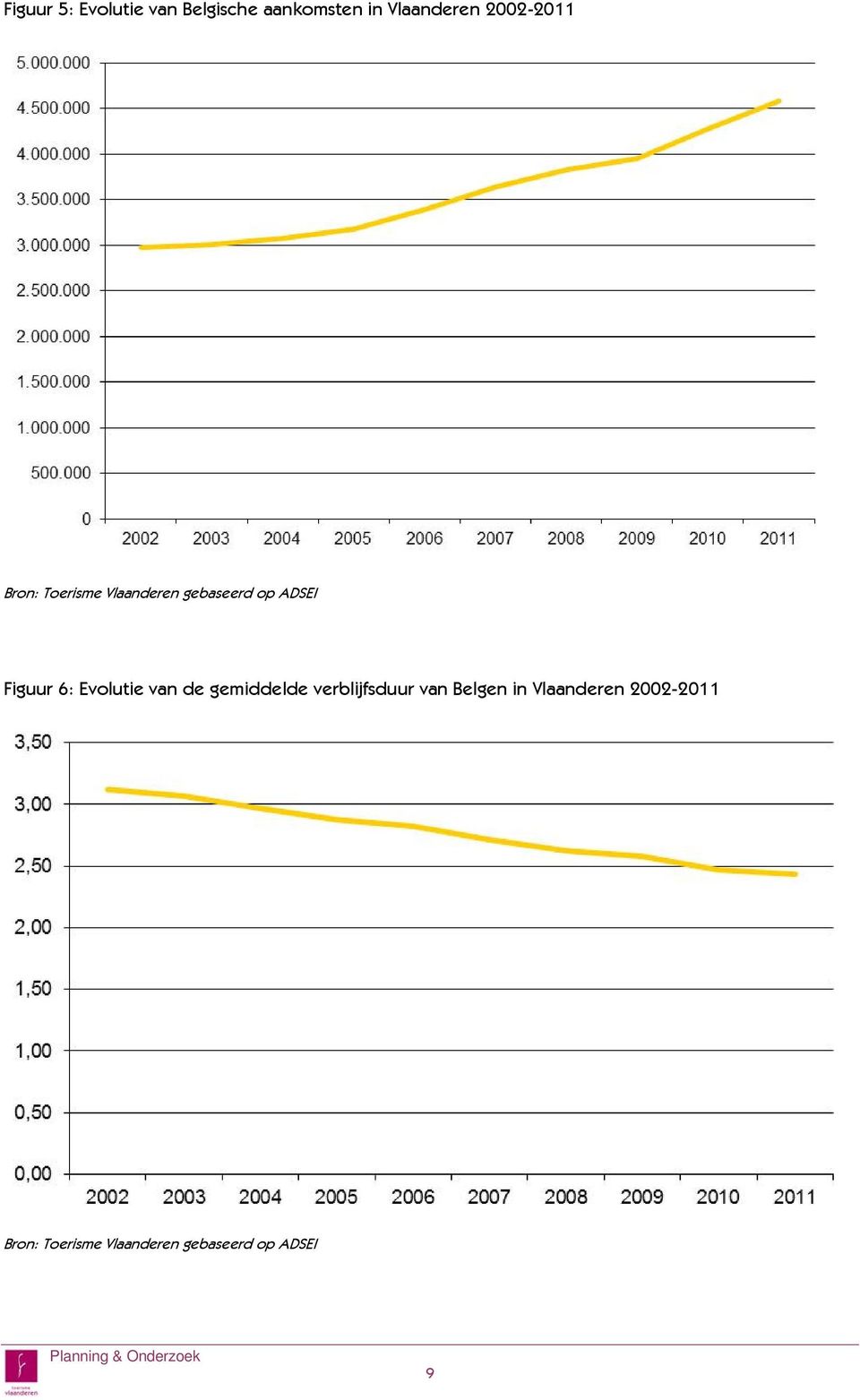 Figuur 6: Evolutie van de gemiddelde