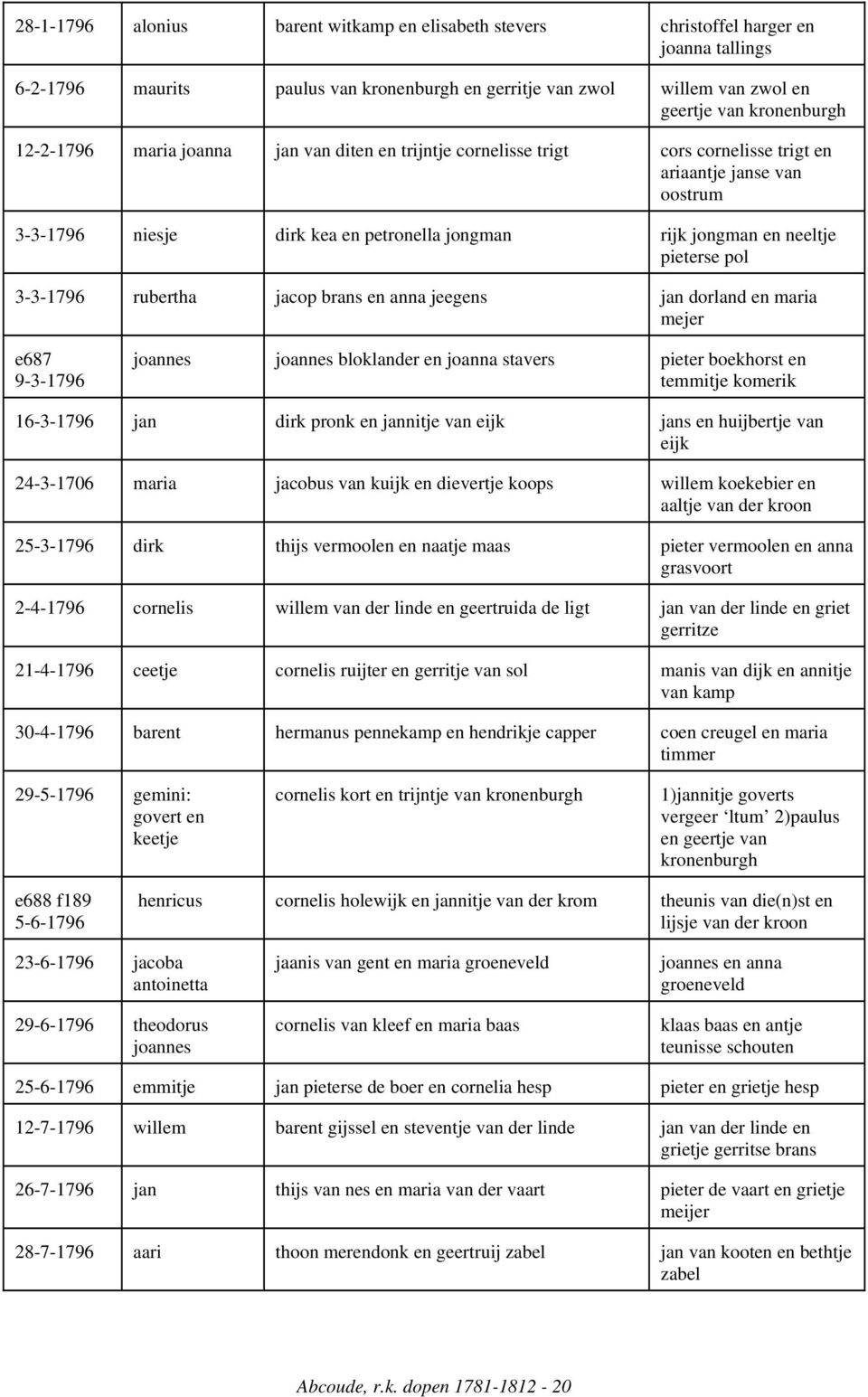 pol 3-3-1796 rubertha jacop brans en anna jeegens jan dorland en maria mejer e687 9-3-1796 joannes joannes bloklander en joanna stavers pieter boekhorst en temmitje komerik 16-3-1796 jan dirk pronk