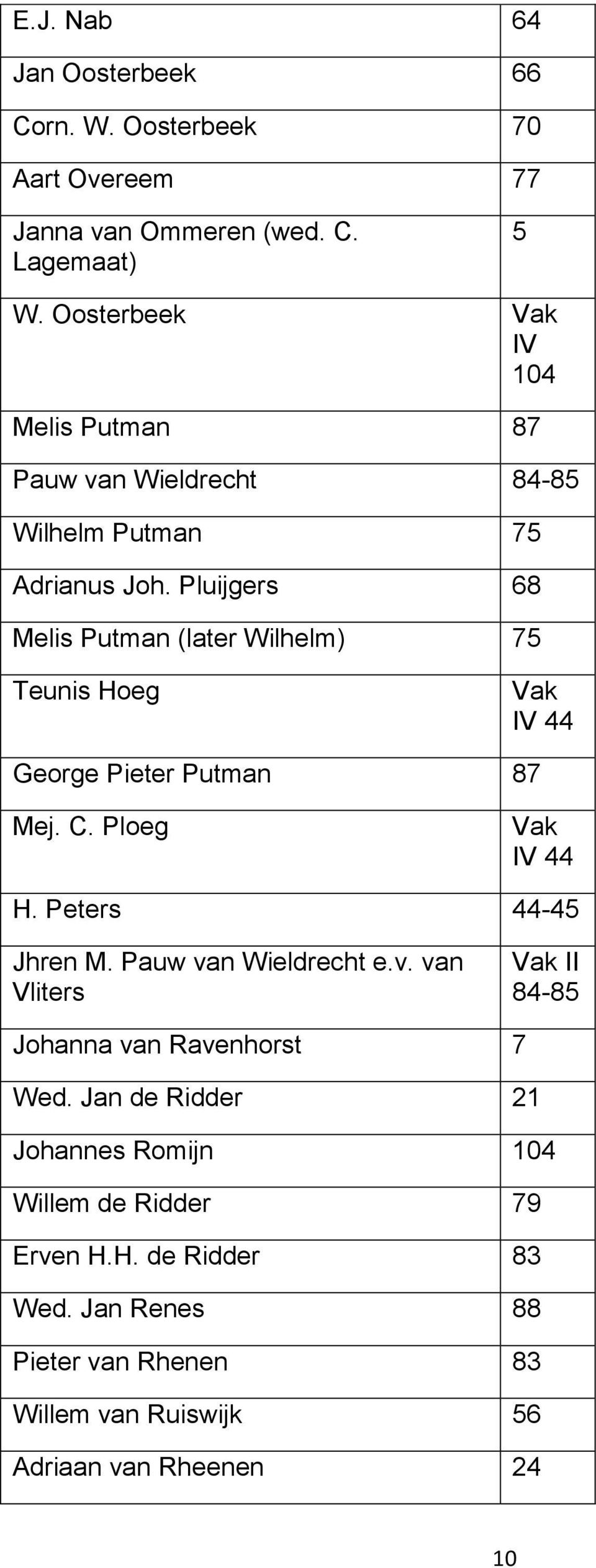 Pluijgers 68 Melis Putman (later Wilhelm) 75 Teunis Hoeg IV 44 George Pieter Putman 87 Mej. C. Ploeg IV 44 H. Peters 44-45 Jhren M.