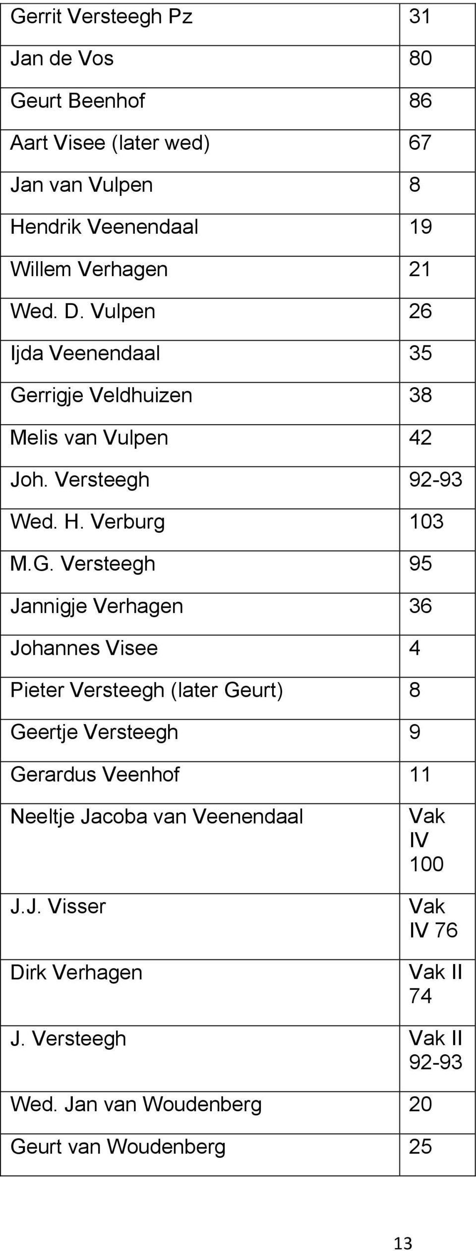 rrigje Veldhuizen 38 Melis van Vulpen 42 Joh. Versteegh 92-93 Wed. H. Verburg 103 M.G.