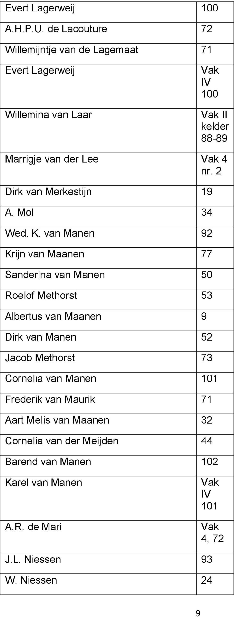 2 Dirk van Merkestijn 19 A. Mol 34 Wed. K.