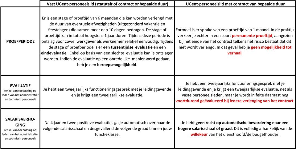 Tijdens de stage of proefperiode is er een tussentijdse evaluatie en een eindevaluatie. Enkel op basis van een slechte evaluatie kan je ontslagen worden.