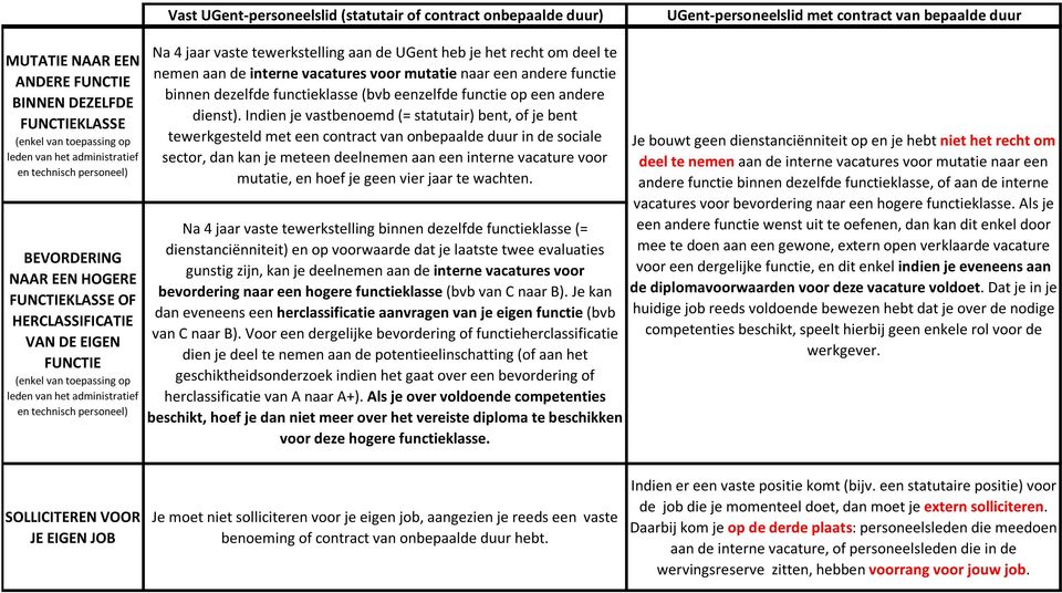 Indien je vastbenoemd (= statutair) bent, of je bent tewerkgesteld met een contract van onbepaalde duur in de sociale sector, dan kan je meteen deelnemen aan een interne vacature voor mutatie, en