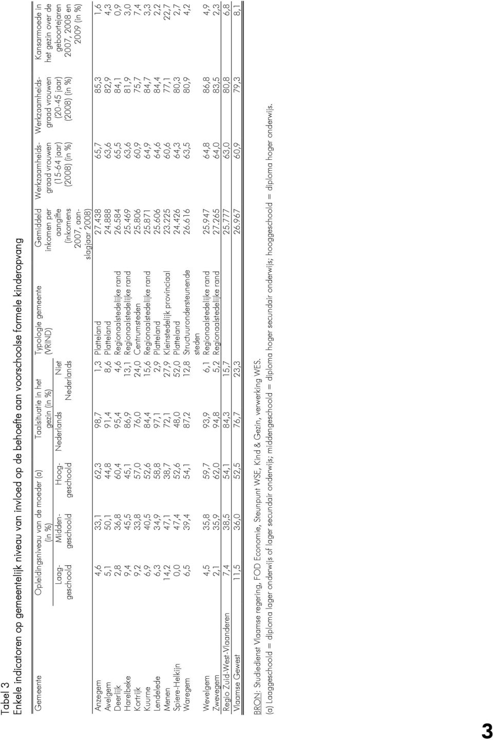 Taalsituatie in het gezin (in %) Opleidingsniveau van de moeder (a) (in %) Gemeente Nederlands Niet Nederlands Middengeschoold Hooggeschoold Laaggeschoold Anzegem 4,6 33,1 62,3 98,7 1,3 Platteland 27.