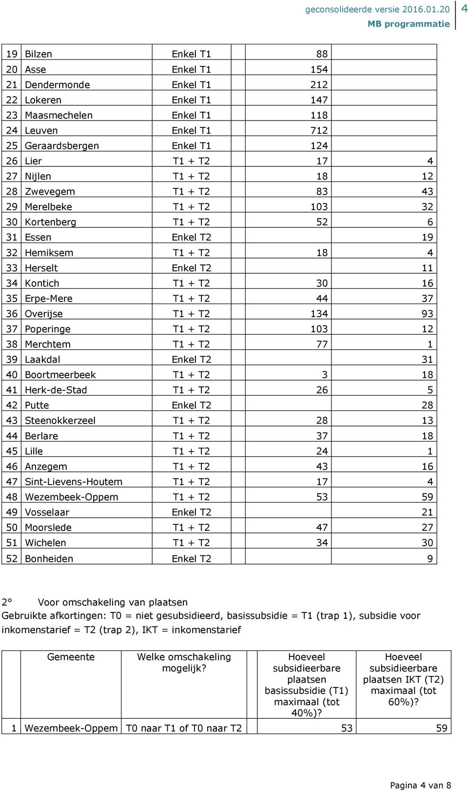 16 35 Erpe-Mere T1 + T2 44 37 36 Overijse T1 + T2 134 93 37 Poperinge T1 + T2 103 12 38 Merchtem T1 + T2 77 1 39 Laakdal Enkel T2 31 40 Boortmeerbeek T1 + T2 3 18 41 Herk-de-Stad T1 + T2 26 5 42