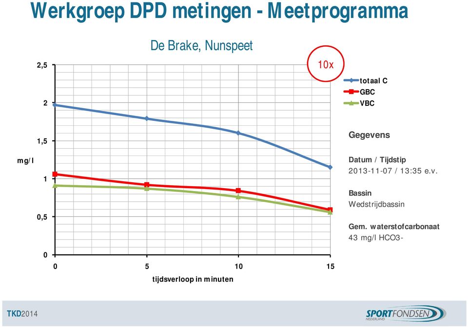 Tijdstip 2013-11-07 / 13:35 e.v. Bassin Wedstrijdbassin Gem.