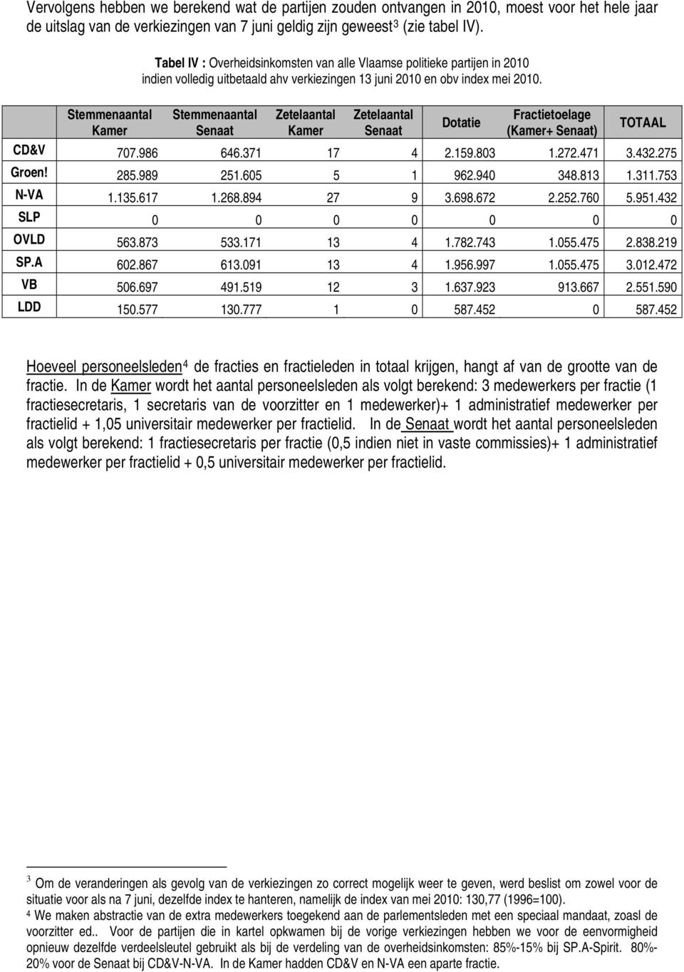 Stemmenaantal Stemmenaantal Zetelaantal Zetelaantal Fractietoelage Dotatie TOTAAL Senaat Senaat (+ Senaat) CD&V 707.986 646.371 17 4 2.159.803 1.272.471 3.432.275 Groen! 285.989 251.605 5 1 962.