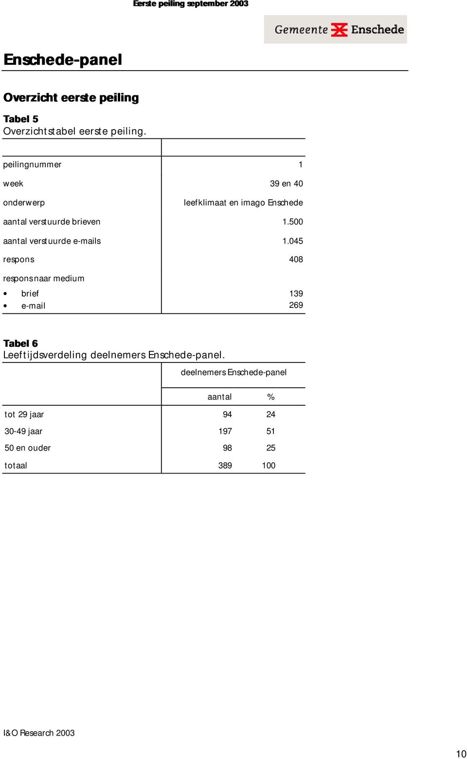 1.500 aantal verstuurde e-mails 1.