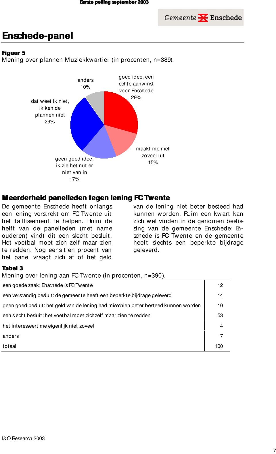 panelleden tegen lening FC Twente De gemeente Enschede heeft onlangs een lening verstrekt om FC Twente uit het faillissement te helpen.