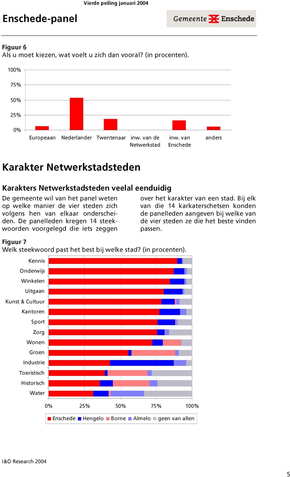 onderscheiden. De panelleden kregen 14 steekwoorden voorgelegd die iets zeggen Figuur 7 Welk steekwoord past het best bij welke stad? (in procenten).