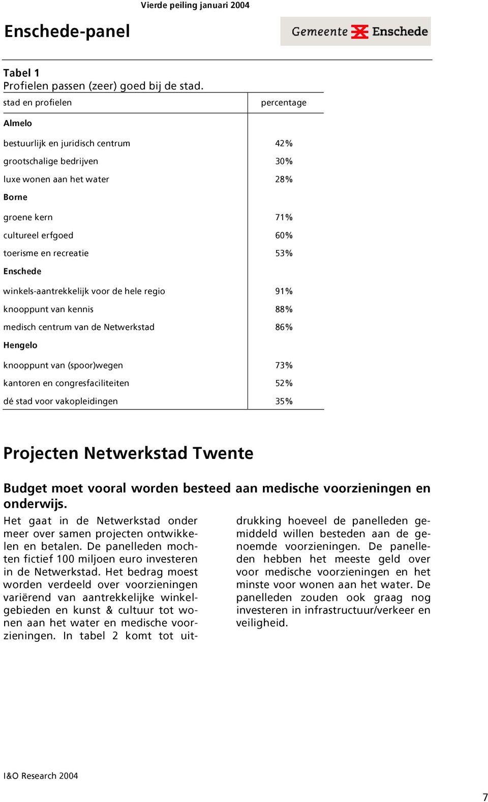 Enschede winkels-aantrekkelijk voor de hele regio 91% knooppunt van kennis 88% medisch centrum van de Netwerkstad 86% Hengelo knooppunt van (spoor)wegen 73% kantoren en congresfaciliteiten 52% dé