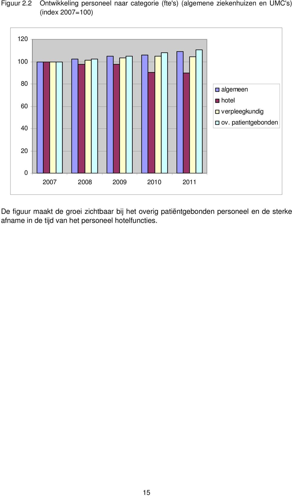 (index 2007=100) 120 100 80 60 40 algemeen hotel verpleegkundig ov.