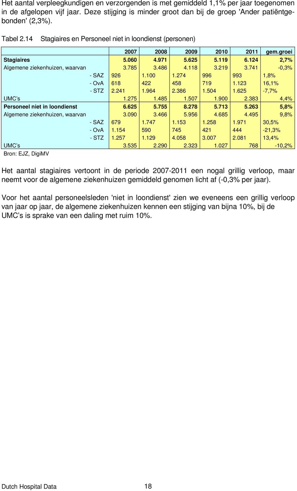 274 996 993 1,8% - OvA 618 422 458 719 1.123 16,1% - STZ 2.241 1.964 2.386 1.504 1.625-7,7% UMC s 1.275 1.485 1.507 1.900 2.383 4,4% Personeel niet in loondienst 6.625 5.755 8.278 5.713 5.