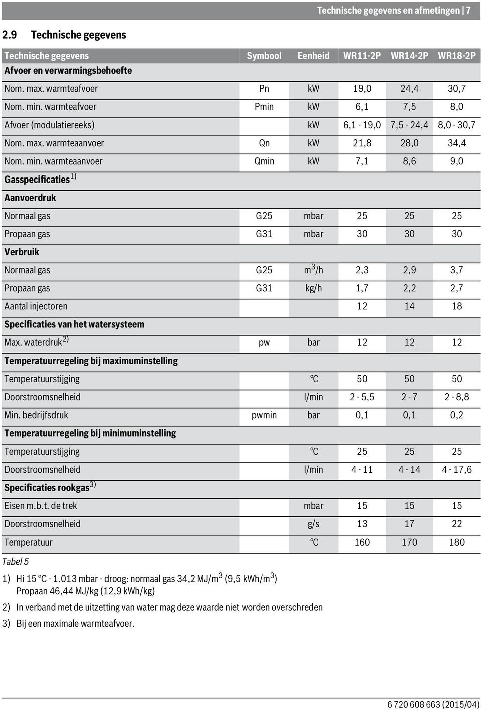 warmteaanvoer Qmin kw 7,1 8,6 9,0 Gasspecificaties 1) Aanvoerdruk Normaal gas G25 mbar 25 25 25 Propaan gas G31 mbar 30 30 30 Verbruik Normaal gas G25 m 3 /h 2,3 2,9 3,7 Propaan gas G31 kg/h 1,7 2,2