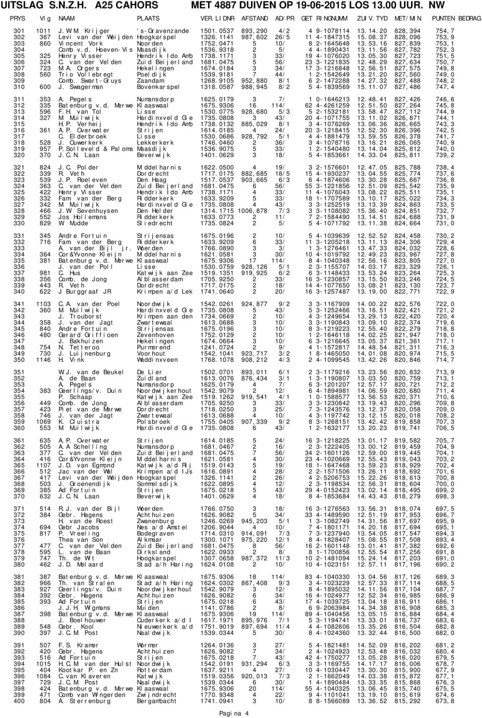 56 827,782 752,3 305 325 Henry Visser Hendrik Ido Amb 1738.1171 3 33/ 19 4-1076020 13.05.30 827,723 751,5 306 324 C. van der Velden Zuid Beijerland 1681.0475 5 56/ 23 3-1221835 12.48.