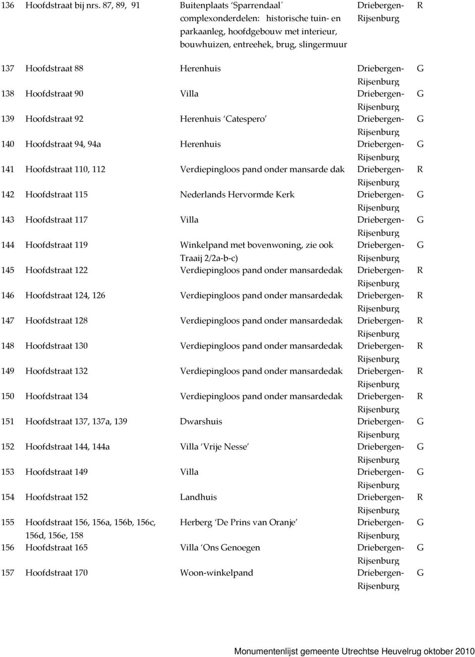 Driebergen- 138 Hoofdstraat 90 Villa Driebergen- 139 Hoofdstraat 92 Herenhuis Catespero Driebergen- 140 Hoofdstraat 94, 94a Herenhuis Driebergen- 141 Hoofdstraat 110, 112 Verdiepingloos pand onder