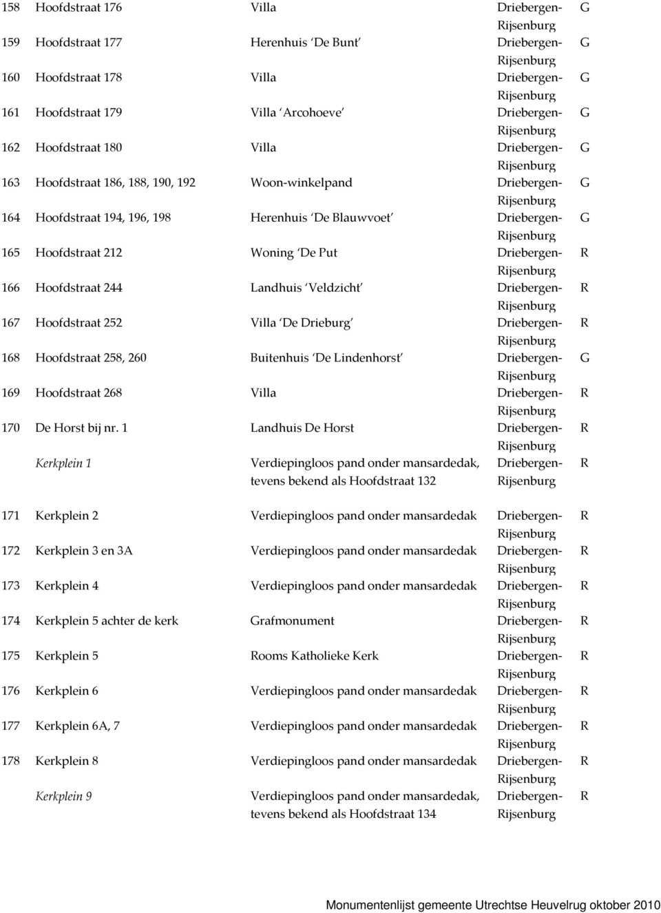 Hoofdstraat 244 Landhuis Veldzicht Driebergen- 167 Hoofdstraat 252 Villa De Drieburg Driebergen- 168 Hoofdstraat 258, 260 Buitenhuis De Lindenhorst Driebergen- 169 Hoofdstraat 268 Villa Driebergen-