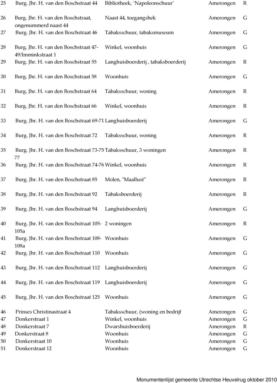 Jhr. H. van den Boschstraat 64 Tabaksschuur, woning Amerongen 32 Burg. Jhr. H. van den Boschstraat 66 Winkel, woonhuis Amerongen 33 Burg. Jhr. H. van den Boschstraat 69-71 Langhuisboerderij Amerongen 34 Burg.