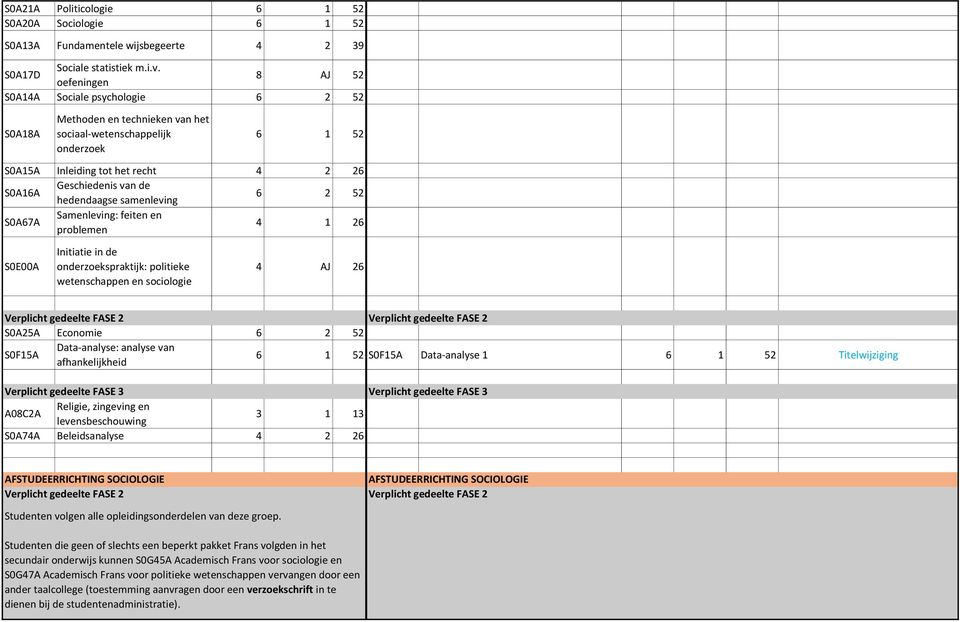 hedendaagse samenleving 6 2 52 S0A67A Samenleving: feiten en problemen S0E00A Initiatie in de onderzoekspraktijk: politieke wetenschappen en sociologie 4 AJ 26 Verplicht gedeelte FASE 2 Verplicht