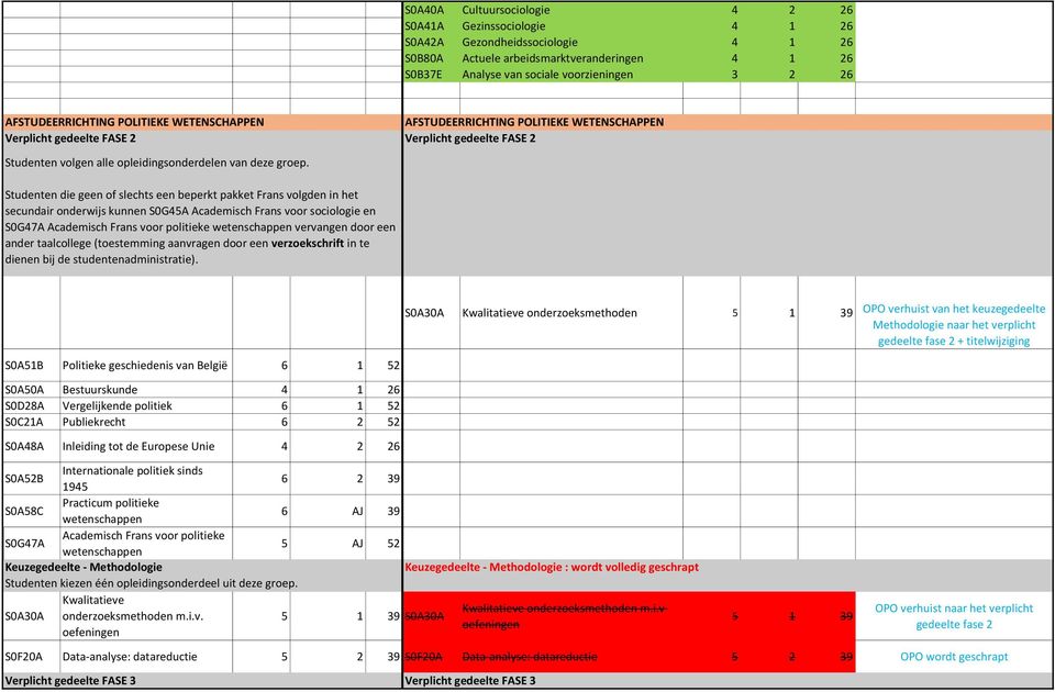 onderwijs kunnen S0G45A Academisch Frans voor sociologie en S0G47A Academisch Frans voor politieke wetenschappen vervangen door een ander taalcollege (toestemming aanvragen door een verzoekschrift in