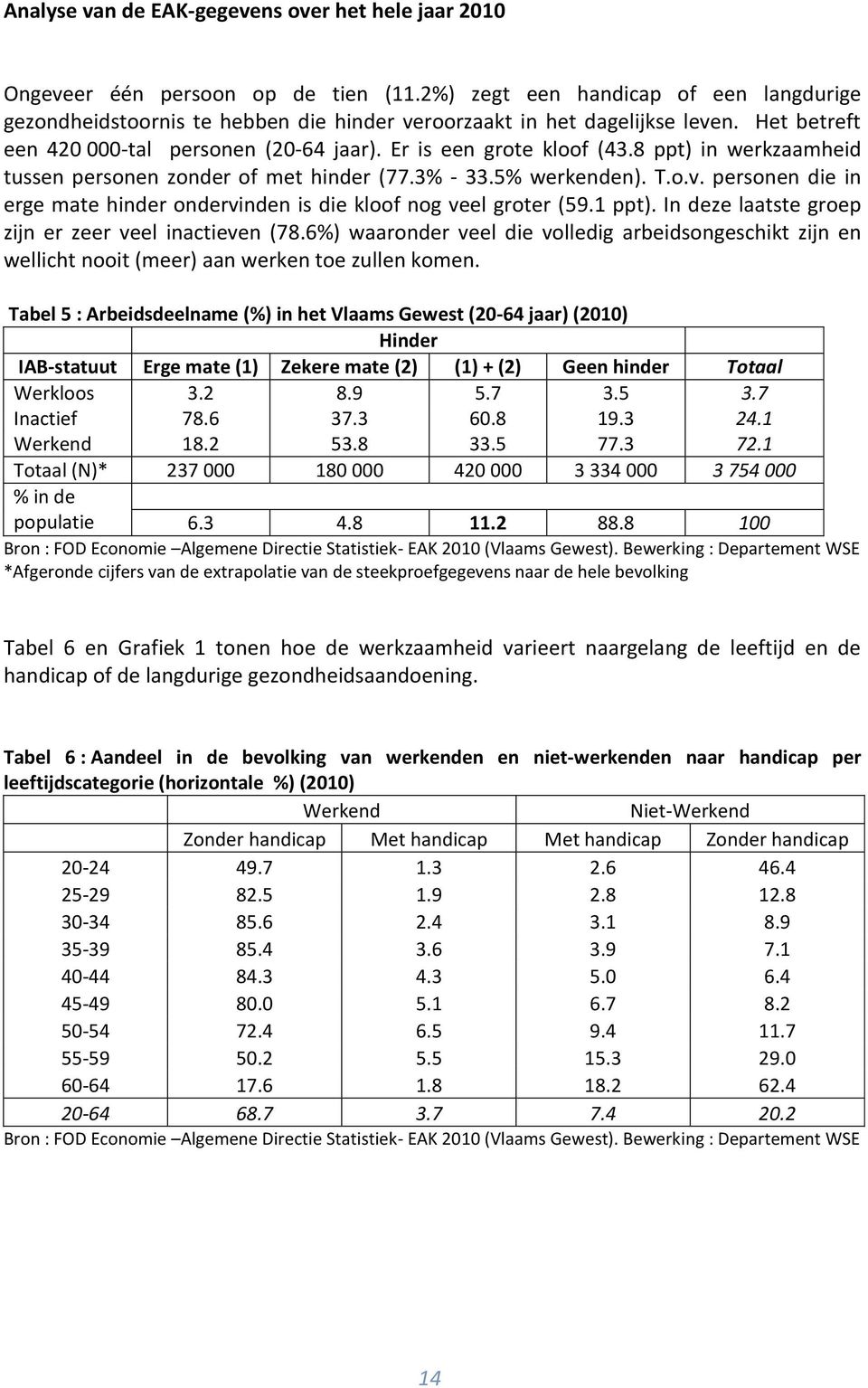 8 ppt) in werkzaamheid tussen personen zonder of met hinder (77.3% - 33.5% werkenden). T.o.v. personen die in erge mate hinder ondervinden is die kloof nog veel groter (59.1 ppt).