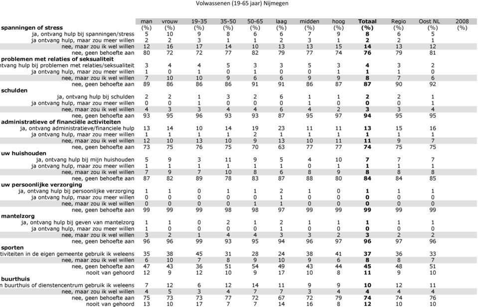 met relaties/seksualiteit 3 4 4 5 3 3 5 3 4 3 2 ja ontvang hulp, maar zou meer willen 1 0 1 0 1 0 0 1 1 1 0 nee, maar zou ik wel willen 7 10 10 9 6 6 9 9 8 7 6 nee, geen behoefte aan 89 86 86 86 91