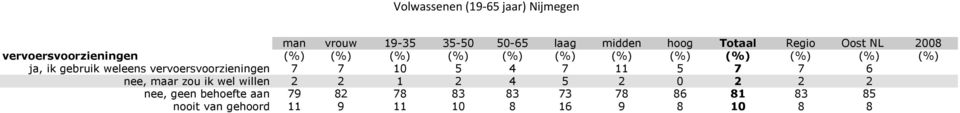 7 11 5 7 7 6 nee, maar zou ik wel willen 2 2 1 2 4 5 2 0 2 2 2 nee, geen