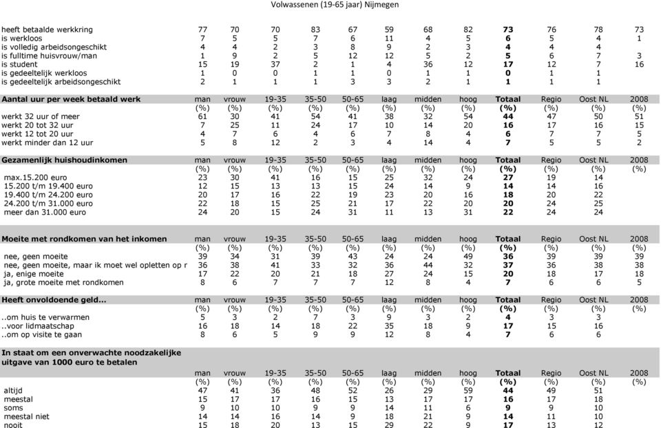 35-50 50-65 laag midden hoog Totaal Regio Oost NL 2008 werkt 32 uur of meer 61 30 41 54 41 38 32 54 44 47 50 51 werkt 20 tot 32 uur 7 25 11 24 17 10 14 20 16 17 16 15 werkt 12 tot 20 uur 4 7 6 4 6 7