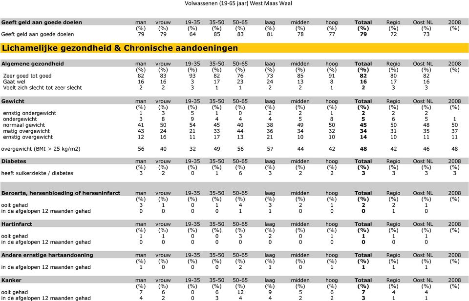 Voelt zich slecht tot zeer slecht 2 2 3 1 1 2 2 1 2 3 3 Gewicht man vrouw 19-35 35-50 50-65 laag midden hoog Totaal Regio Oost NL 2008 ernstig ondergewicht 1 3 5 1 0 2 2 1 2 2 2 ondergewicht 3 8 9 4