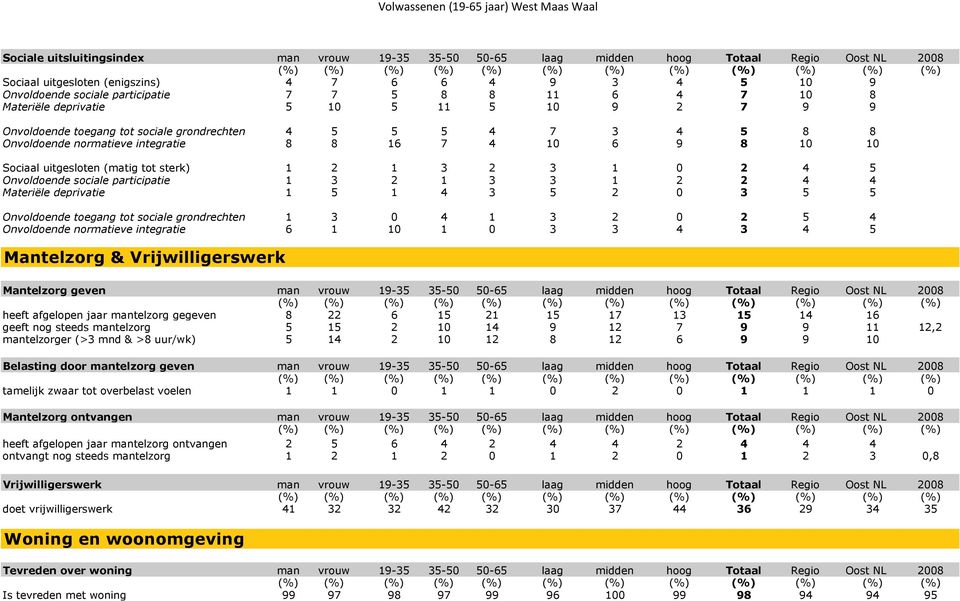uitgesloten (matig tot sterk) 1 2 1 3 2 3 1 0 2 4 5 Onvoldoende sociale participatie 1 3 2 1 3 3 1 2 2 4 4 Materiële deprivatie 1 5 1 4 3 5 2 0 3 5 5 Onvoldoende toegang tot sociale grondrechten 1 3