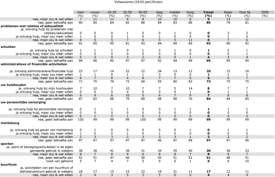 6 5 5 11 6 7 6 nee, geen behoefte aan 91 95 95 91 93 94 94 89 93 90 92 schulden ja, ontvang hulp bij schulden 1 1 1 0 1 2 1 0 1 2 1 ja ontvang hulp, maar zou meer willen 0 0 0 0 0 0 0 0 0 0 1 nee,