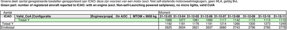 Non-self-Launching powered sailplanes), no micro lights, valid CofA Aantal Moment ICAO Valid_CoA Configuratie Engines/props On AOC MTOM < 9 kg 31-12-3