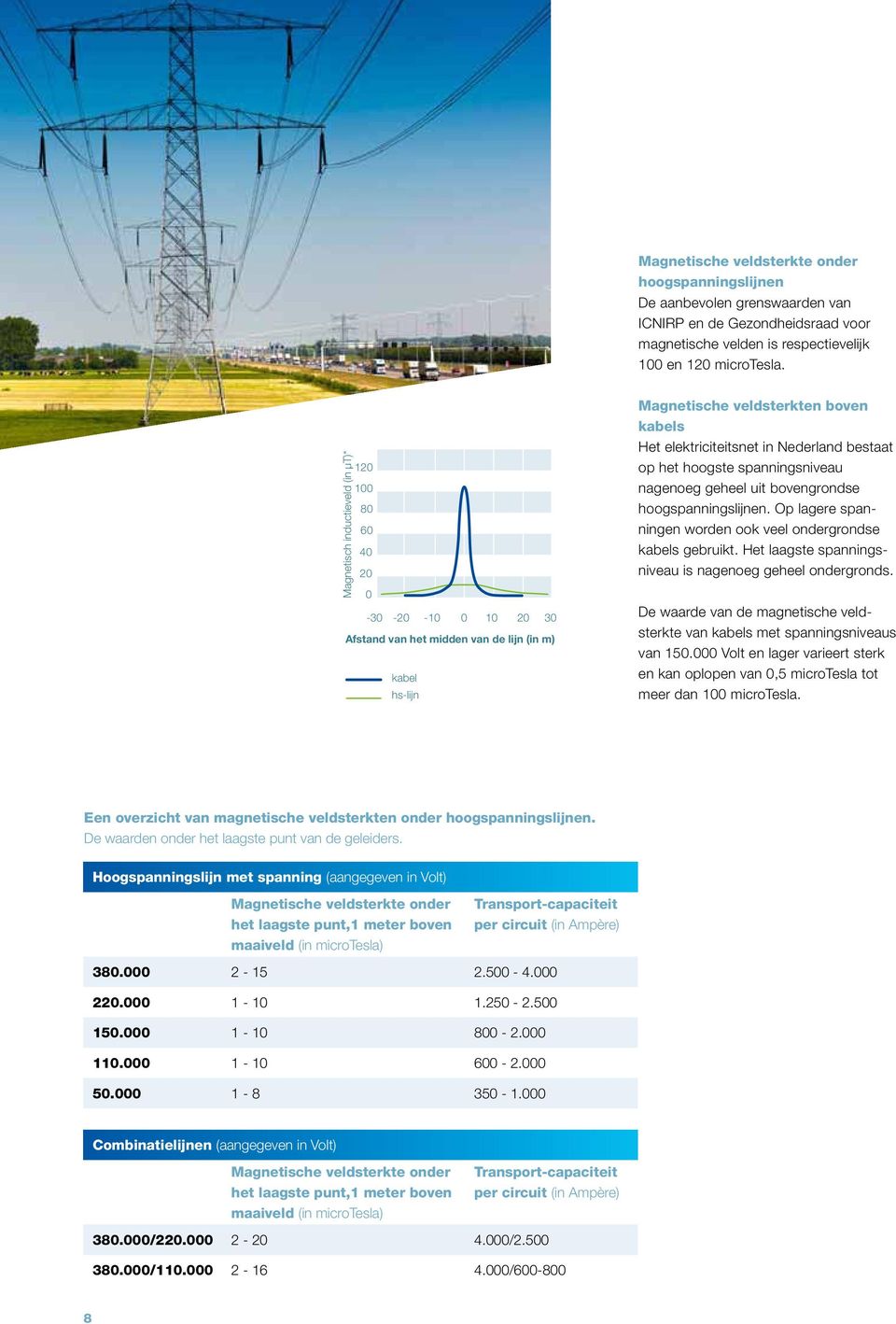 Nederland bestaat op het hoogste spanningsniveau nagenoeg geheel uit bovengrondse hoogspanningslijnen. Op lagere spanningen worden ook veel ondergrondse kabels gebruikt.