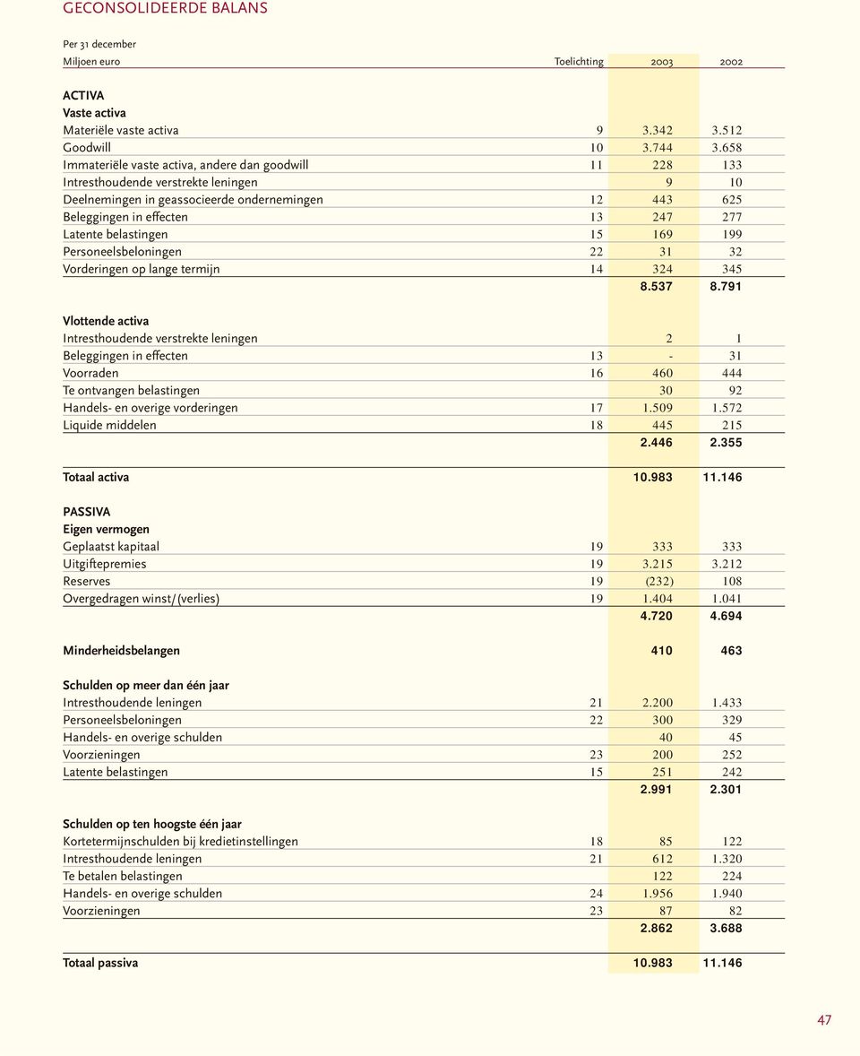 belastingen 15 169 199 Personeelsbeloningen 22 31 32 Vorderingen op lange termijn 14 324 345 8.537 8.