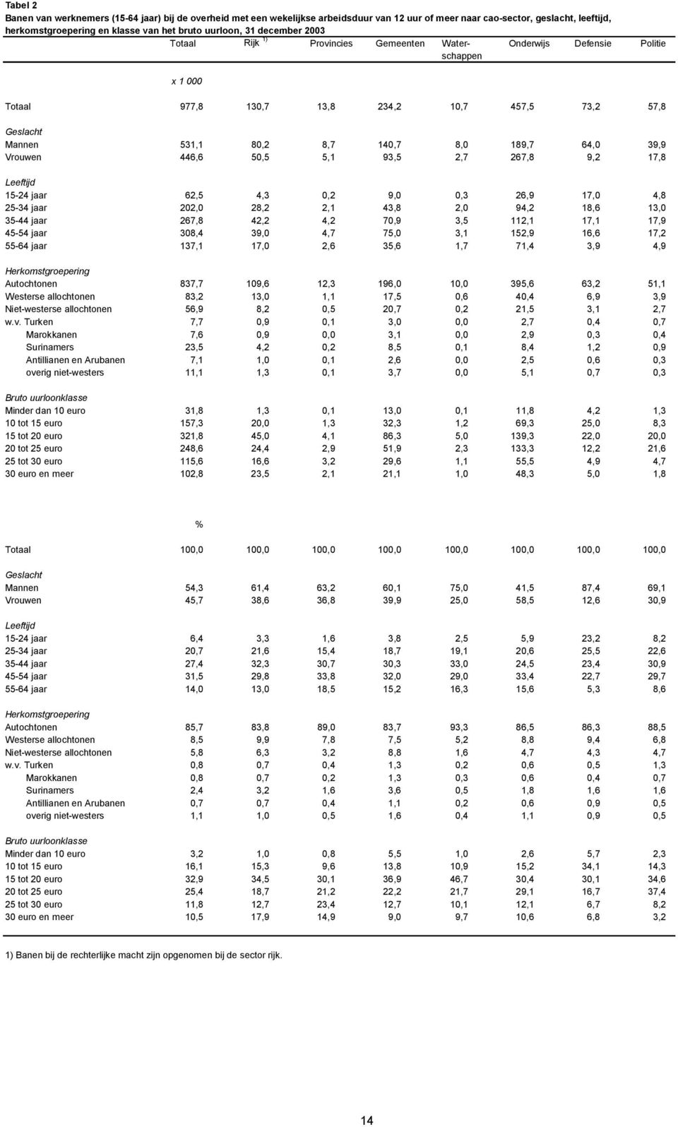 Vrouwen 446,6 50,5 5,1 93,5 2,7 267,8 9,2 17,8 15-24 jaar 62,5 4,3 0,2 9,0 0,3 26,9 17,0 4,8 25-34 jaar 202,0 28,2 2,1 43,8 2,0 94,2 18,6 13,0 35-44 jaar 267,8 42,2 4,2 70,9 3,5 112,1 17,1 17,9 45-54