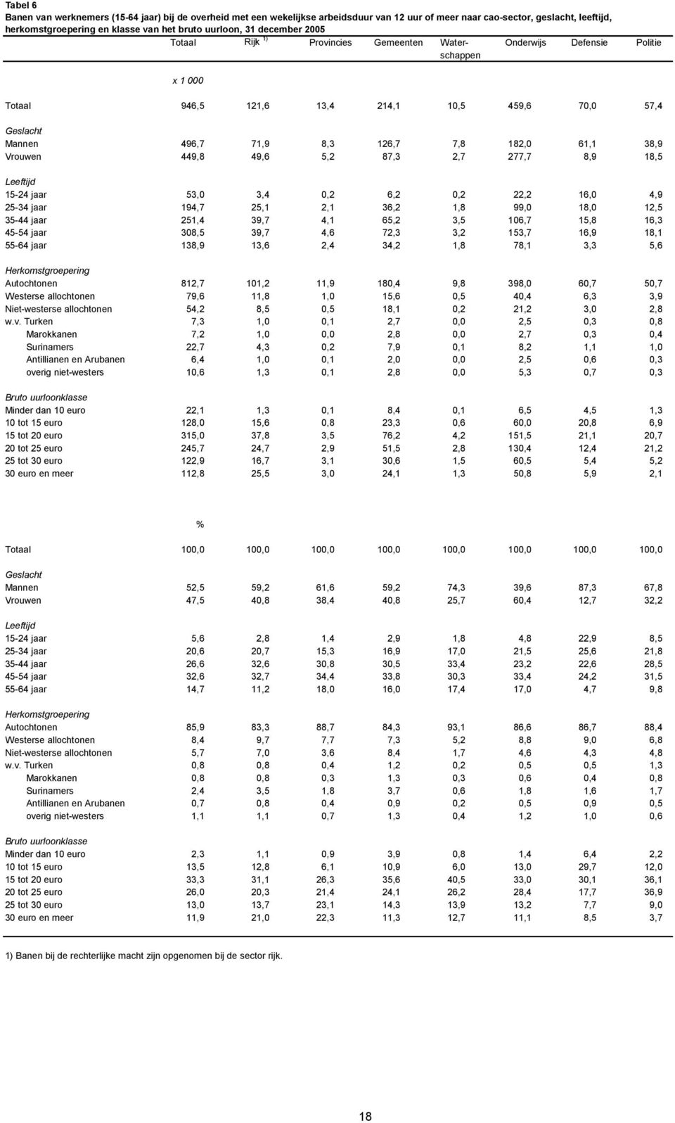 Vrouwen 449,8 49,6 5,2 87,3 2,7 277,7 8,9 18,5 15-24 jaar 53,0 3,4 0,2 6,2 0,2 22,2 16,0 4,9 25-34 jaar 194,7 25,1 2,1 36,2 1,8 99,0 18,0 12,5 35-44 jaar 251,4 39,7 4,1 65,2 3,5 106,7 15,8 16,3 45-54