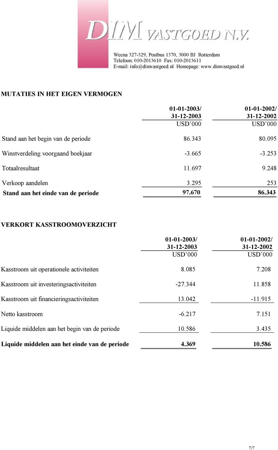 343 VERKORT KASSTROOMOVERZICHT Kasstroom uit operationele activiteiten 8.085 7.208 Kasstroom uit investeringsactiviteiten -27.344 11.