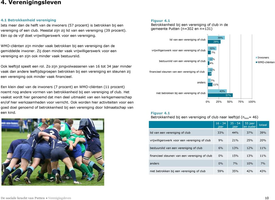 Zij doen minder vaak vrijwilligerswerk voor een vereniging en zijn ook minder vaak bestuurslid. Ook leeftijd speelt een rol.