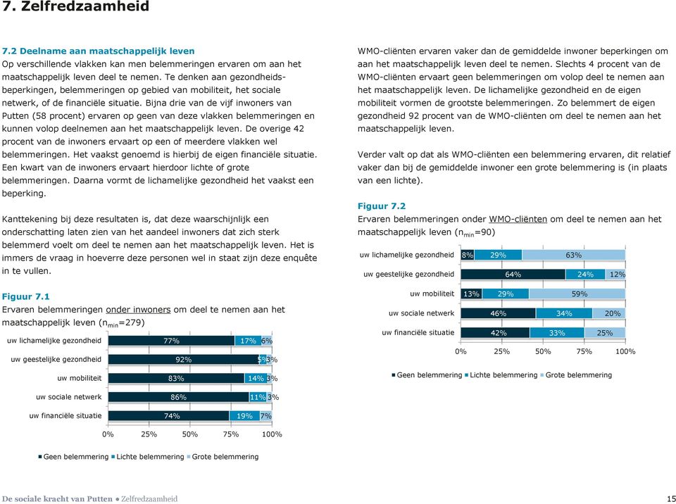 Bijna drie van de vijf inwoners van Putten (58 procent) ervaren op geen van deze vlakken belemmeringen en kunnen volop deelnemen aan het maatschappelijk leven.