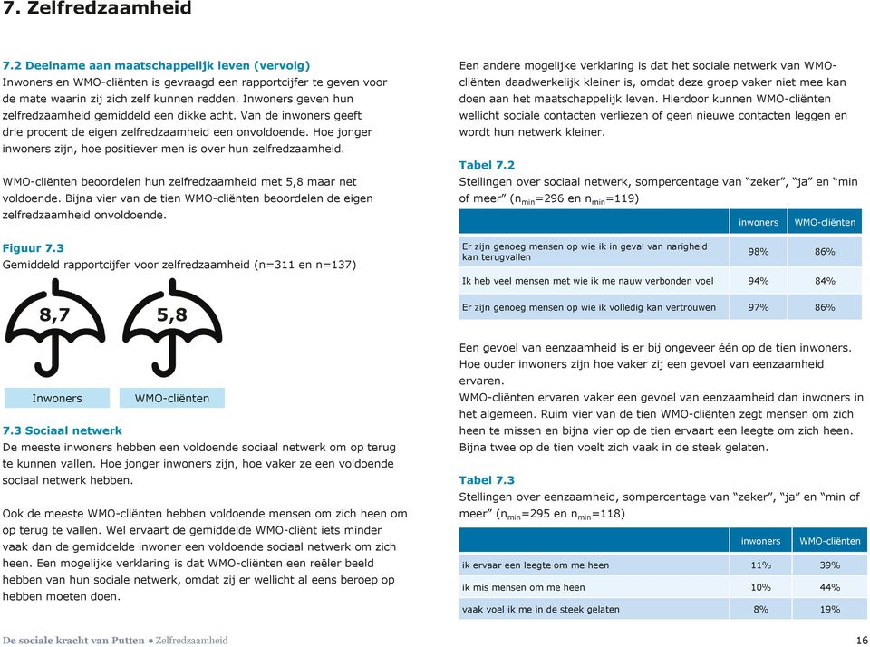 Hoe jonger inwoners zijn, hoe positiever men is over hun zelfredzaamheid. beoordelen hun zelfredzaamheid met 5,8 maar net voldoende.