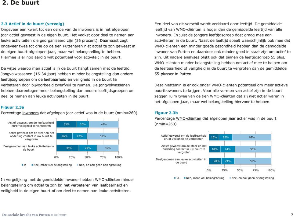 Daarnaast zegt ongeveer twee tot drie op de tien Puttenaren niet actief te zijn geweest in de eigen buurt afgelopen jaar, maar wel belangstelling te hebben.