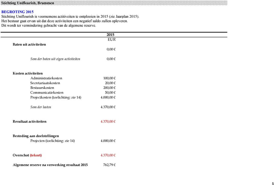 Baten uit activiteiten 2015 0,00 Som der baten uit eigen activiteiten 0,00 Kosten activiteiten Administratiekosten 100,00 Secretariaatskosten 20,00 Bestuurskosten 200,00