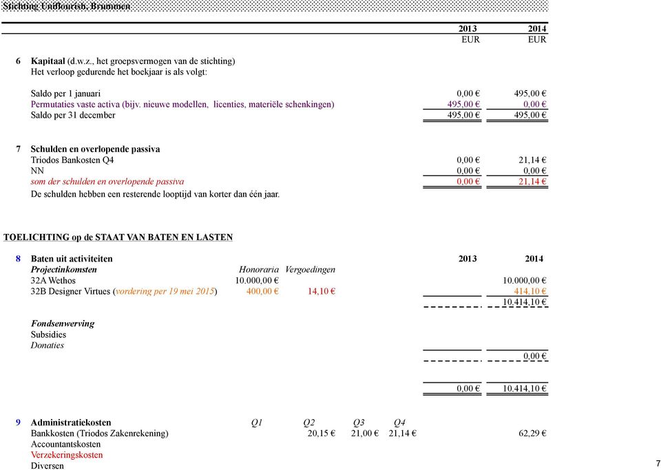 overlopende passiva 0,00 21,14 De schulden hebben een resterende looptijd van korter dan één jaar.