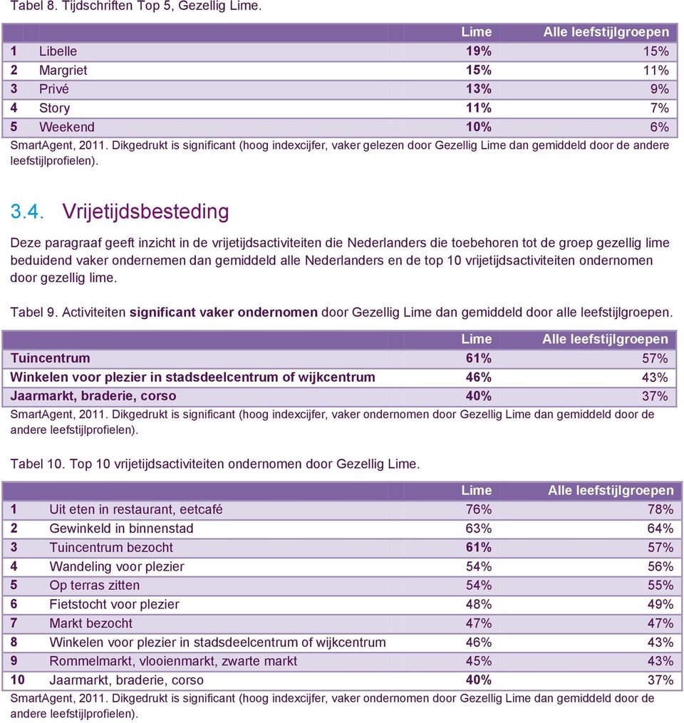 Vrijetijdsbesteding Deze paragraaf geeft inzicht in de vrijetijdsactiviteiten die Nederlanders die toebehoren tot de groep gezellig lime beduidend vaker ondernemen dan gemiddeld alle Nederlanders en