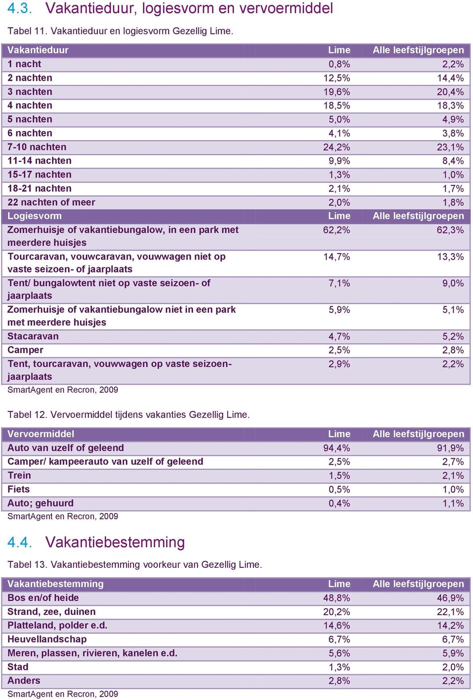 nachten 9,9% 8,4% 15-17 nachten 1,3% 1,0% 18-21 nachten 2,1% 1,7% 22 nachten of meer 2,0% 1,8% Logiesvorm Lime Alle leefstijlgroepen Zomerhuisje of vakantiebungalow, in een park met 62,2% 62,3%