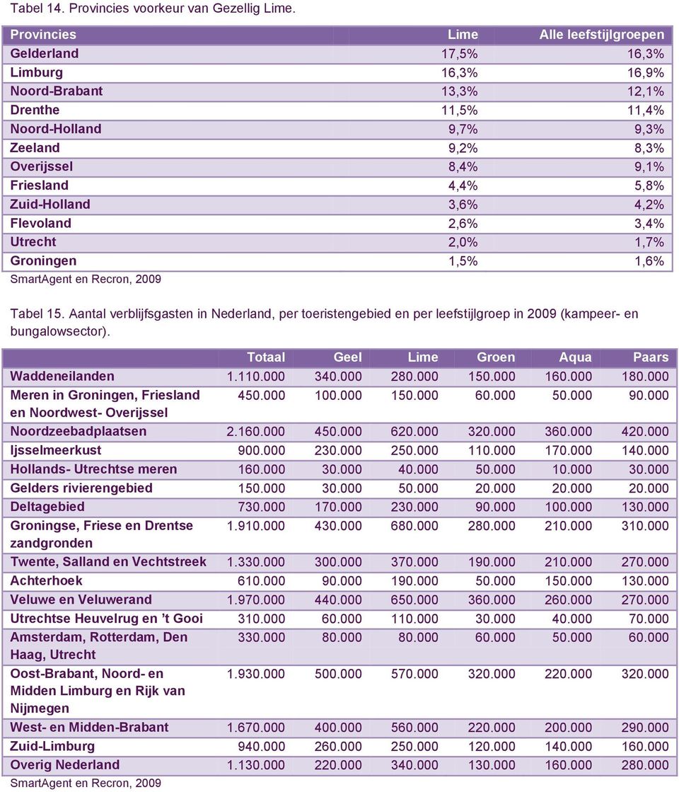 4,4% 5,8% Zuid-Holland 3,6% 4,2% Flevoland 2,6% 3,4% Utrecht 2,0% 1,7% Groningen 1,5% 1,6% SmartAgent en Recron, 2009 Tabel 15.