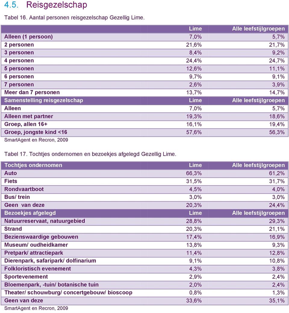 personen 13,7% 14,7% Samenstelling reisgezelschap Lime Alle leefstijlgroepen Alleen 7,0% 5,7% Alleen met partner 19,3% 18,6% Groep, allen 16+ 16,1% 19,4% Groep, jongste kind <16 57,6% 56,3%