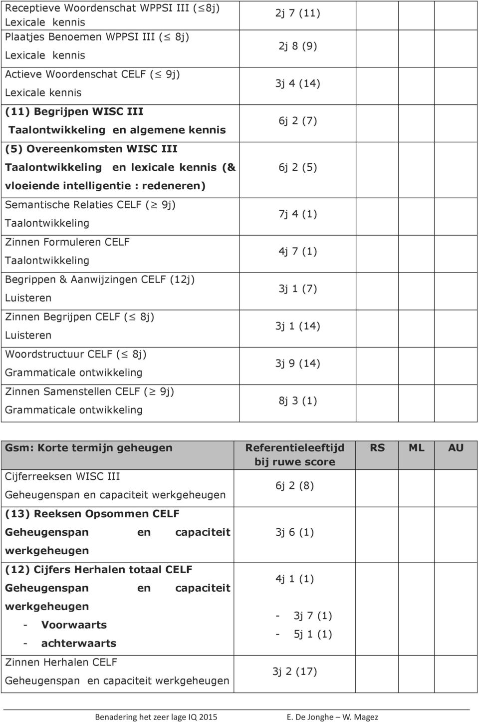 Taalontwikkeling Begrippen & Aanwijzingen CELF (12j) Luisteren Zinnen Begrijpen CELF ( 8j) Luisteren Woordstructuur CELF ( 8j) Grammaticale ontwikkeling Zinnen Samenstellen CELF ( 9j) Grammaticale